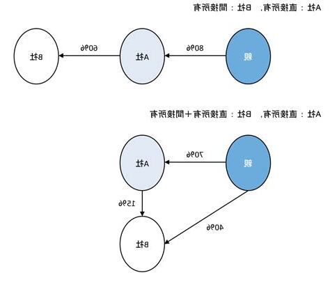 直接損失 間接損失